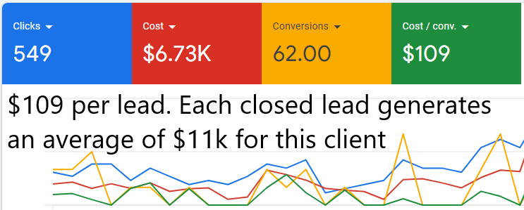 109 dollars per lead with Google Ads for a blinds installer