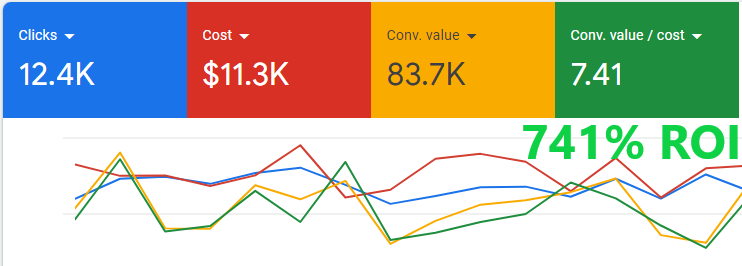 741 percent ROI with Google Ads