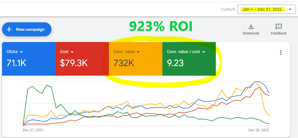 google ads results 2022 food manufacturing business