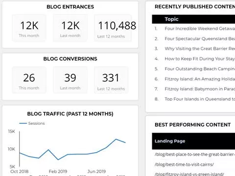 seo content performence